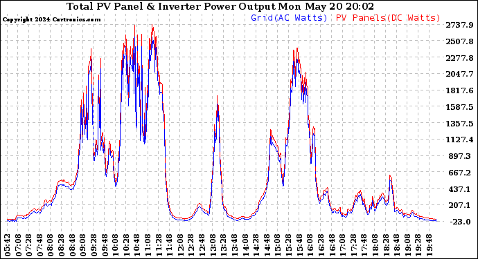 Solar PV/Inverter Performance PV Panel Power Output & Inverter Power Output