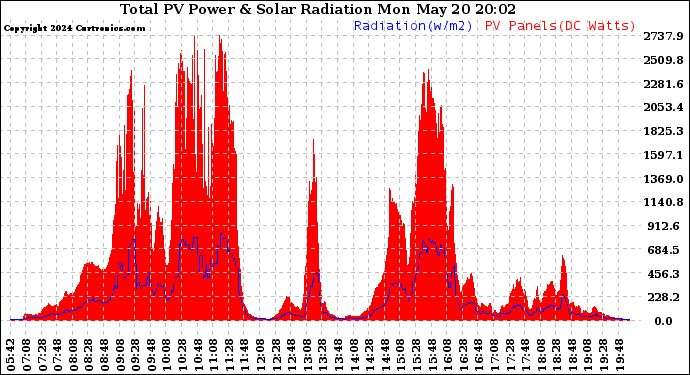 Solar PV/Inverter Performance Total PV Panel Power Output & Solar Radiation