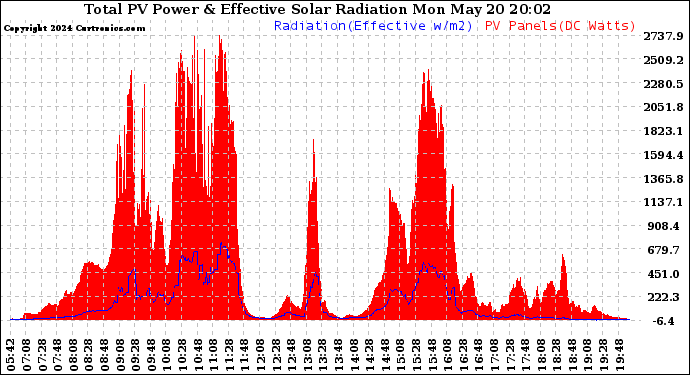 Solar PV/Inverter Performance Total PV Panel Power Output & Effective Solar Radiation