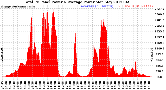 Solar PV/Inverter Performance Total PV Panel Power Output