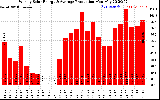 Solar PV/Inverter Performance Weekly Solar Energy Production