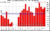 Solar PV/Inverter Performance Weekly Solar Energy Production Value