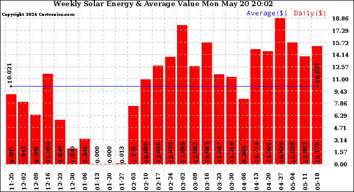 Solar PV/Inverter Performance Weekly Solar Energy Production Value