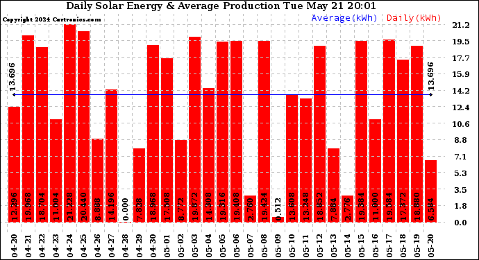 Solar PV/Inverter Performance Daily Solar Energy Production