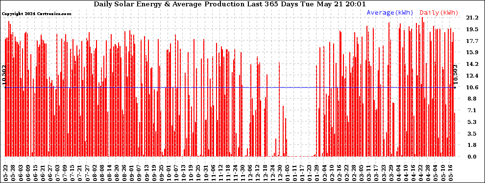 Solar PV/Inverter Performance Daily Solar Energy Production Last 365 Days