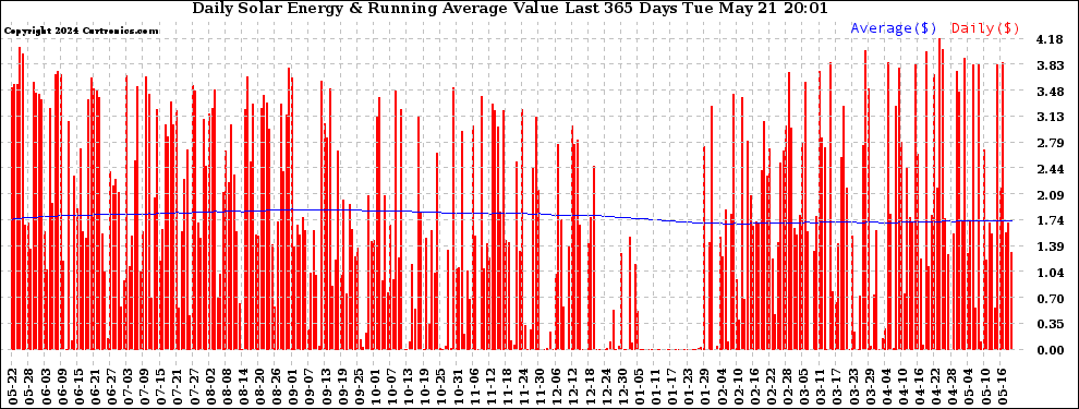 Solar PV/Inverter Performance Daily Solar Energy Production Value Running Average Last 365 Days