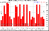 Solar PV/Inverter Performance Daily Solar Energy Production Value