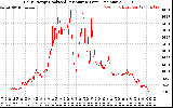 Solar PV/Inverter Performance Daily Energy Production Per Minute