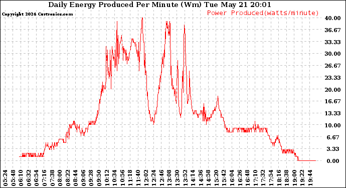 Solar PV/Inverter Performance Daily Energy Production Per Minute