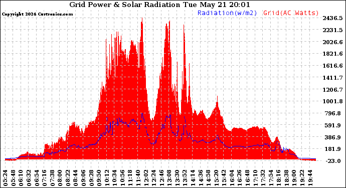 Solar PV/Inverter Performance Grid Power & Solar Radiation