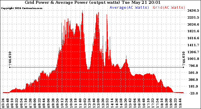 Solar PV/Inverter Performance Inverter Power Output