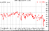 Solar PV/Inverter Performance Grid Voltage