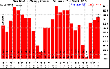 Solar PV/Inverter Performance Monthly Solar Energy Production