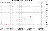 Solar PV/Inverter Performance Outdoor Temperature