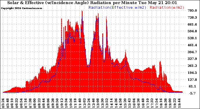 Solar PV/Inverter Performance Solar Radiation & Effective Solar Radiation per Minute