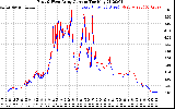 Solar PV/Inverter Performance Photovoltaic Panel Current Output