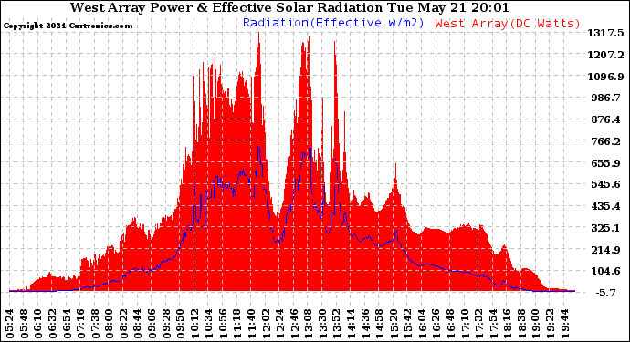 Solar PV/Inverter Performance West Array Power Output & Effective Solar Radiation