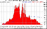 Solar PV/Inverter Performance West Array Actual & Running Average Power Output