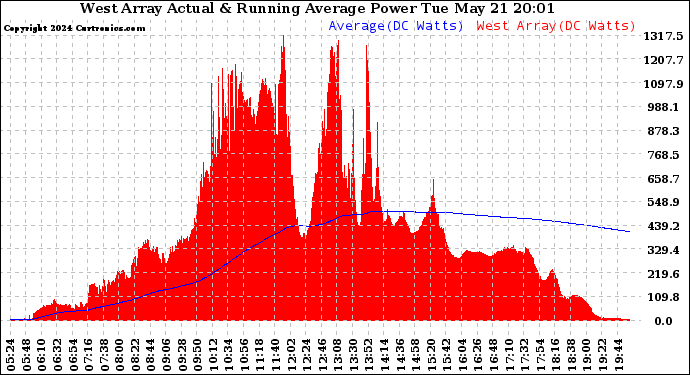 Solar PV/Inverter Performance West Array Actual & Running Average Power Output