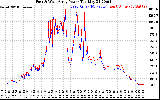 Solar PV/Inverter Performance Photovoltaic Panel Power Output