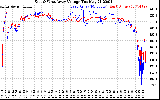 Solar PV/Inverter Performance Photovoltaic Panel Voltage Output