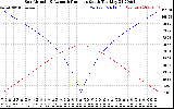 Solar PV/Inverter Performance Sun Altitude Angle & Azimuth Angle