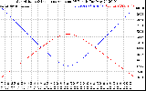 Solar PV/Inverter Performance Sun Altitude Angle & Sun Incidence Angle on PV Panels