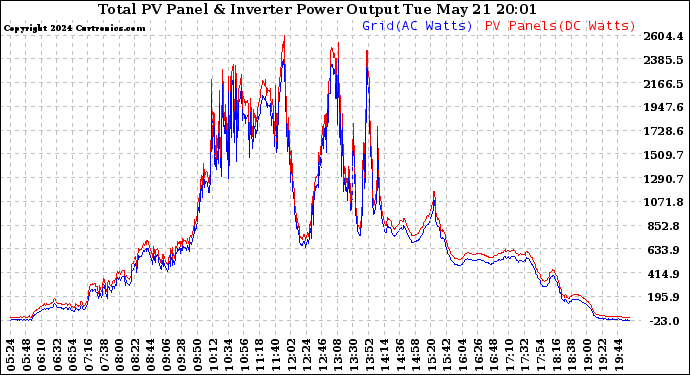 Solar PV/Inverter Performance PV Panel Power Output & Inverter Power Output