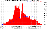 Solar PV/Inverter Performance Total PV Panel & Running Average Power Output