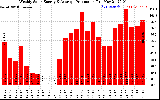 Solar PV/Inverter Performance Weekly Solar Energy Production