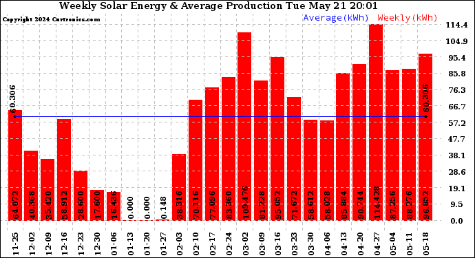 Solar PV/Inverter Performance Weekly Solar Energy Production