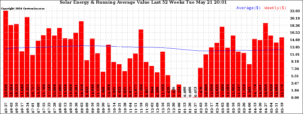 Solar PV/Inverter Performance Weekly Solar Energy Production Value Running Average Last 52 Weeks