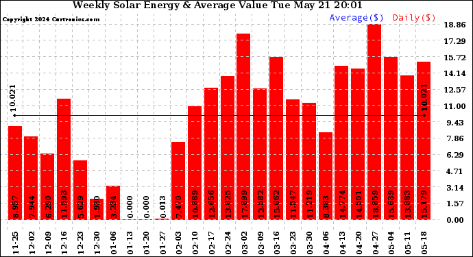 Solar PV/Inverter Performance Weekly Solar Energy Production Value