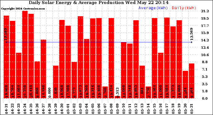 Solar PV/Inverter Performance Daily Solar Energy Production