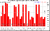 Solar PV/Inverter Performance Daily Solar Energy Production Value