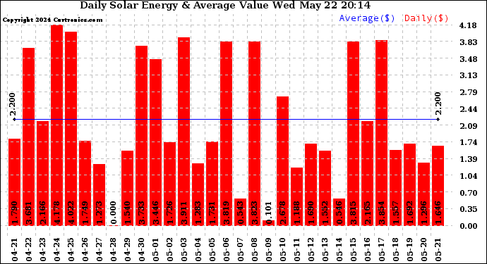 Solar PV/Inverter Performance Daily Solar Energy Production Value