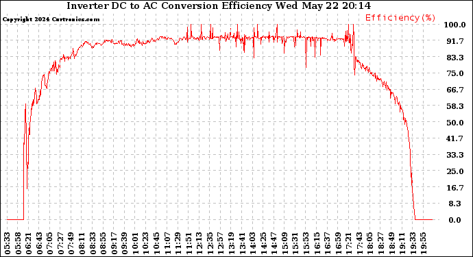 Solar PV/Inverter Performance Inverter DC to AC Conversion Efficiency