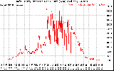 Solar PV/Inverter Performance Daily Energy Production Per Minute