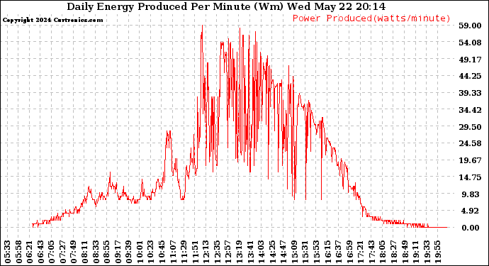 Solar PV/Inverter Performance Daily Energy Production Per Minute