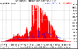 Solar PV/Inverter Performance Grid Power & Solar Radiation