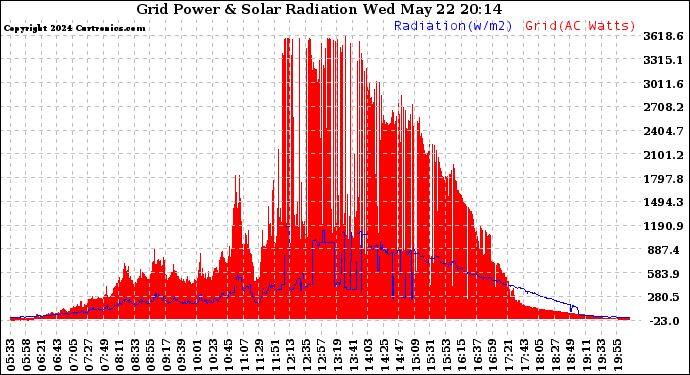 Solar PV/Inverter Performance Grid Power & Solar Radiation