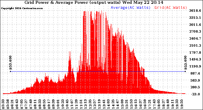 Solar PV/Inverter Performance Inverter Power Output