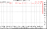 Solar PV/Inverter Performance Grid Voltage