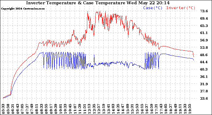 Solar PV/Inverter Performance Inverter Operating Temperature