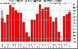 Solar PV/Inverter Performance Monthly Solar Energy Production