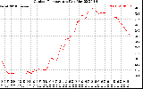 Solar PV/Inverter Performance Outdoor Temperature