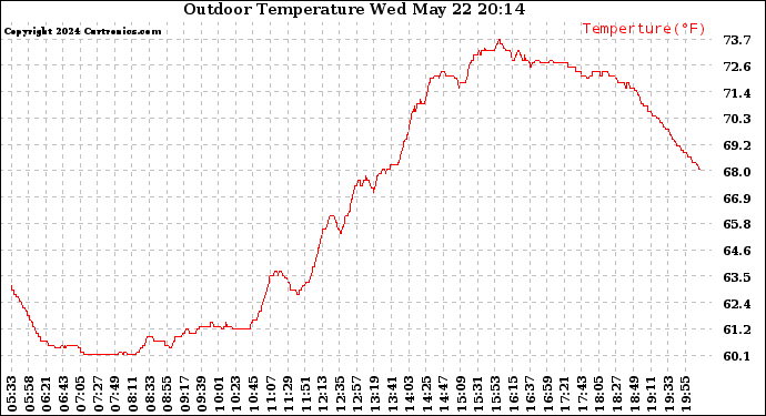 Solar PV/Inverter Performance Outdoor Temperature