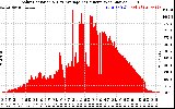 Solar PV/Inverter Performance Solar Radiation & Day Average per Minute