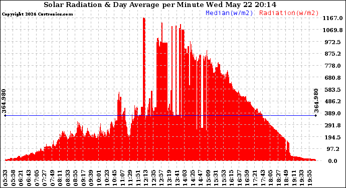 Solar PV/Inverter Performance Solar Radiation & Day Average per Minute