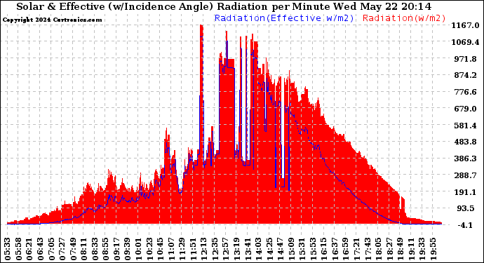 Solar PV/Inverter Performance Solar Radiation & Effective Solar Radiation per Minute